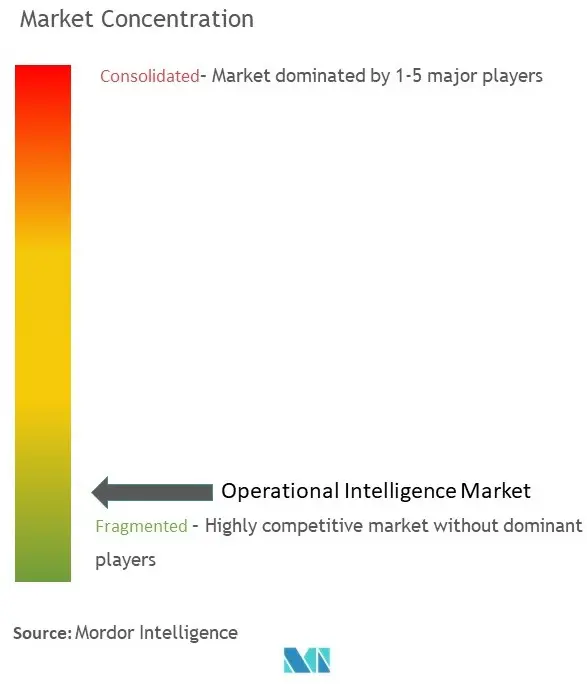 Concentración del mercado de inteligencia operativa