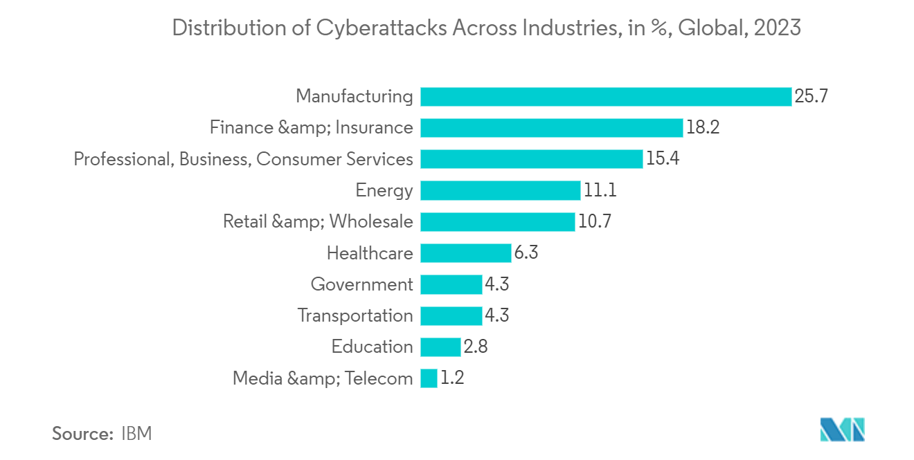 Operational Technology (OT) Security Market: Distribution of Cyberattacks Across Industries, in %, Global, 2023