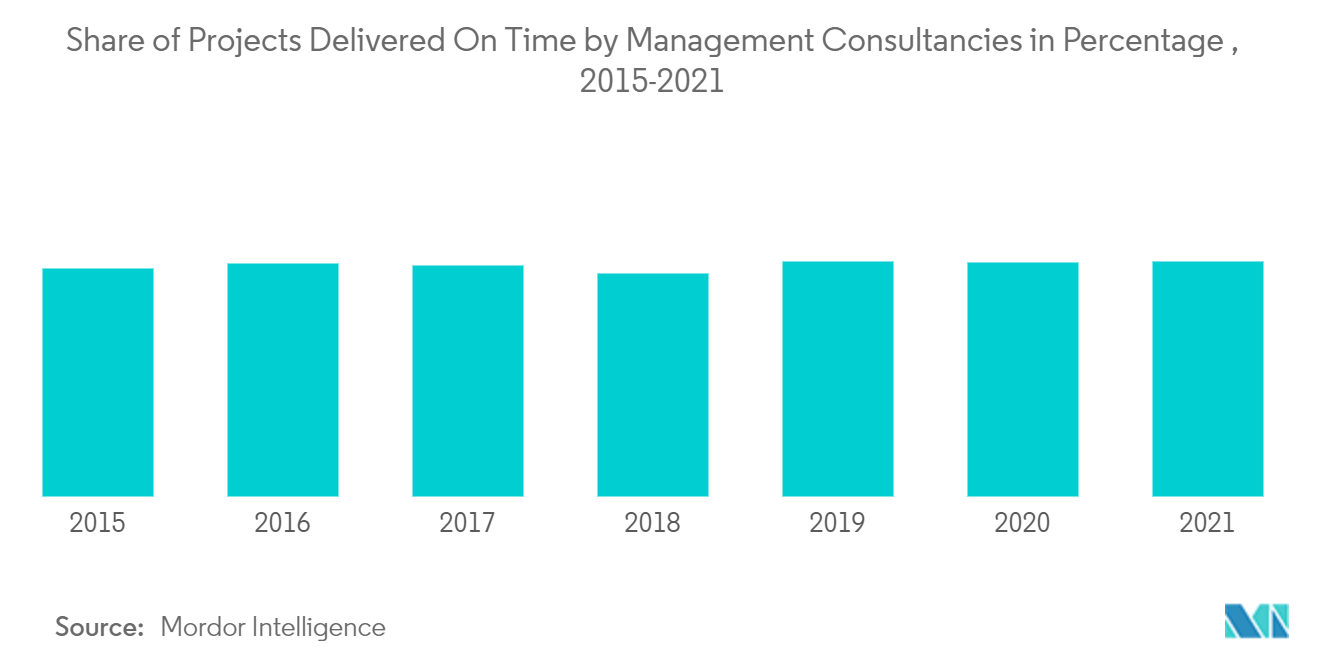 オペレーションアドバイザリーサービス市場 - 経営コンサルタント会社による時間通りに納品されたプロジェクトのシェア(割合、2015-2021年)