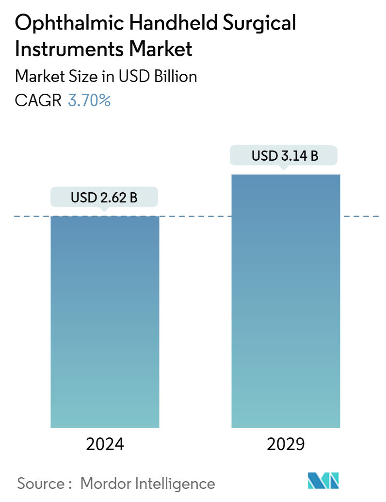 Ophthalmic Handheld Surgical Instruments Market Summary