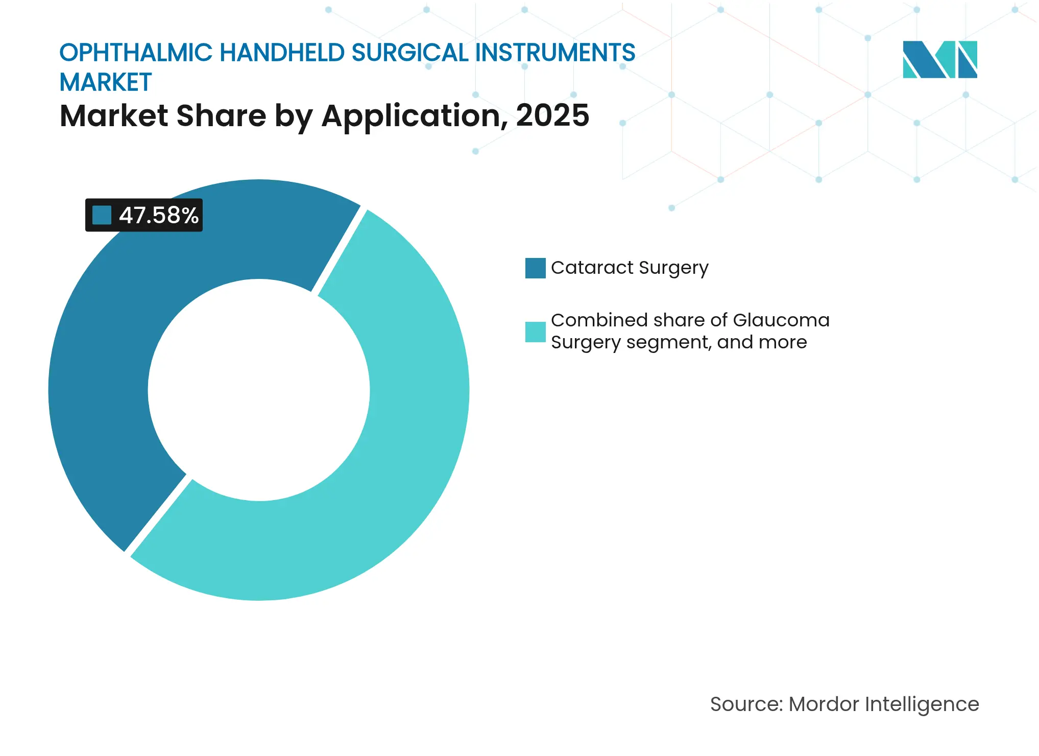 안과용 휴대용 수술 기구 시장: 적용 분야별 시장 점유율, 2025