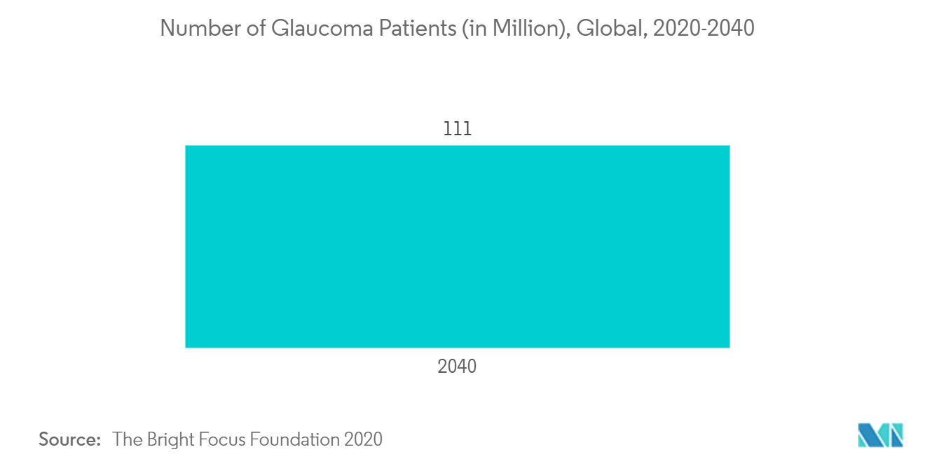 ophthalmic knives market:Number of Glaucoma Patients (in Million), Global, 2020-2040