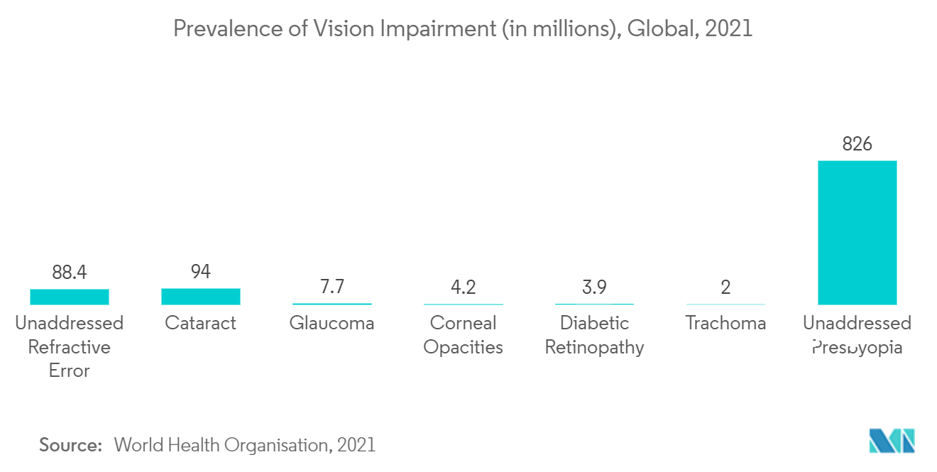 Prevalence of Vision Impairment (in millions), Global, 2021