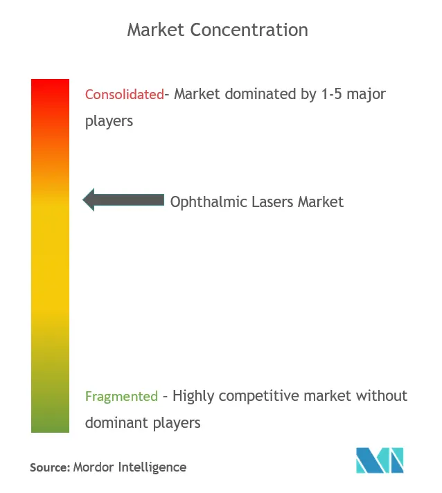 Ophthalmic Lasers Market Concentration