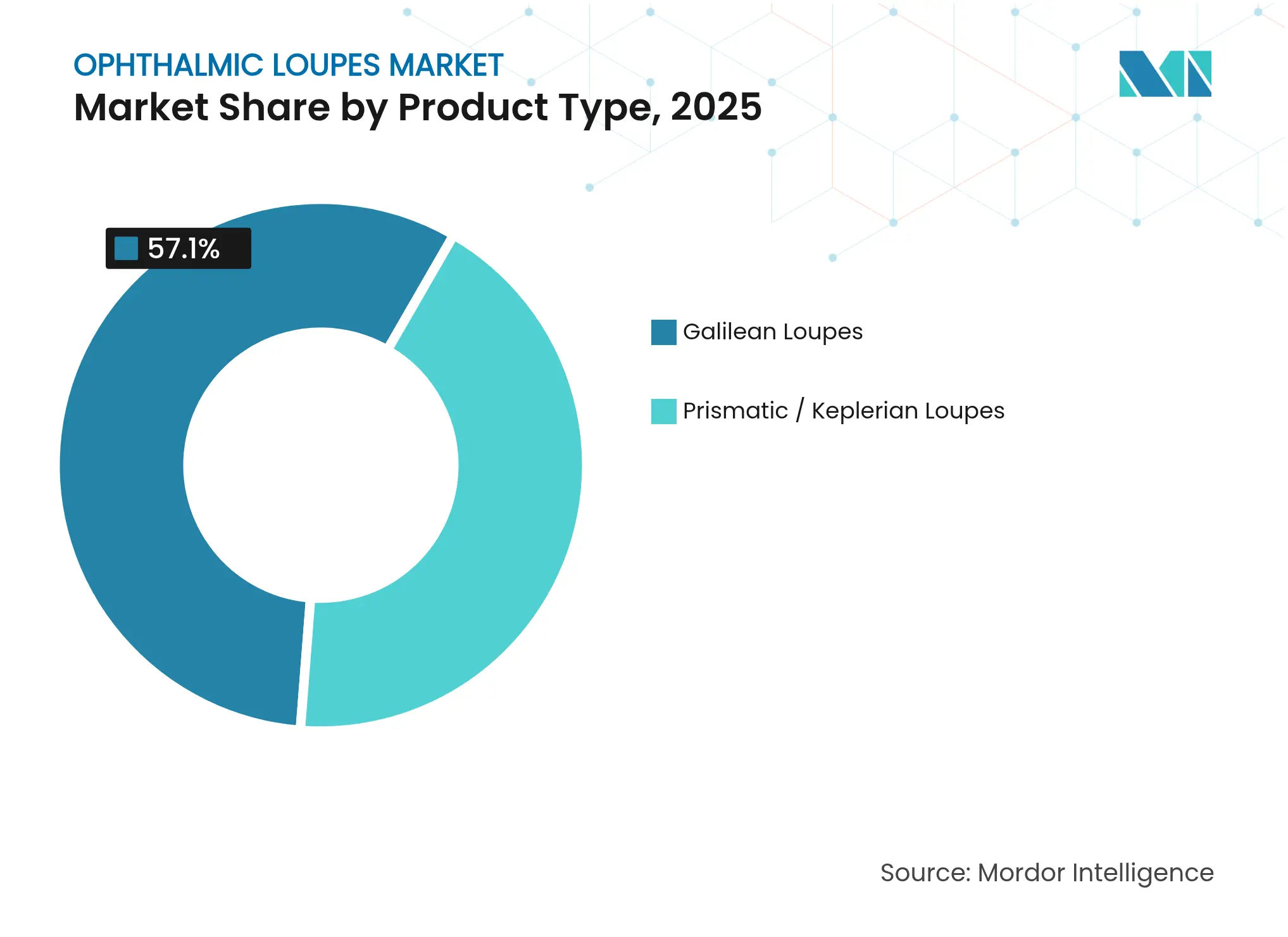 Ophthalmic Loupes Market: Market Share by Product Type, 2025