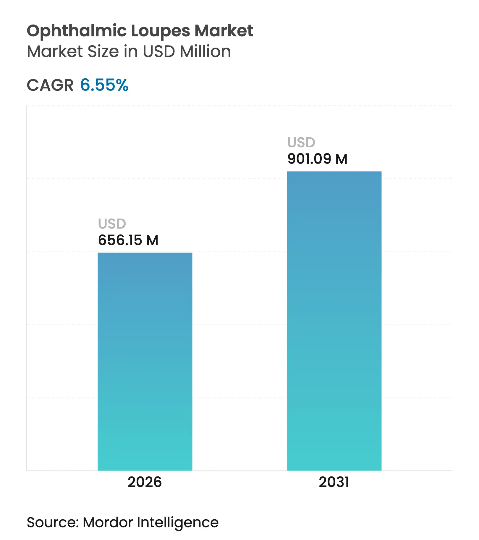 Ophthalmic Loupes Market (2025 - 2030)