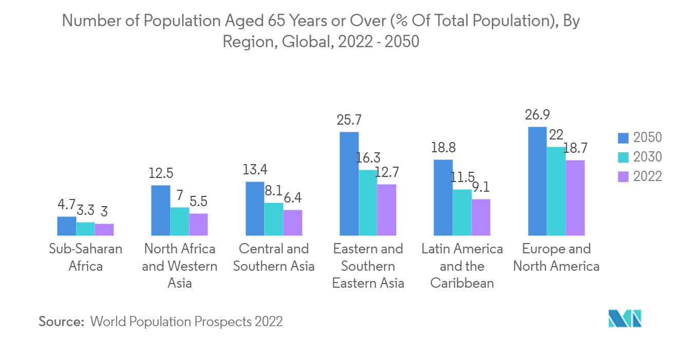 Mercado de sistemas de ultrassom oftálmico Número da população com 65 anos ou mais (% Cf população total), por região, global, 2022-2050