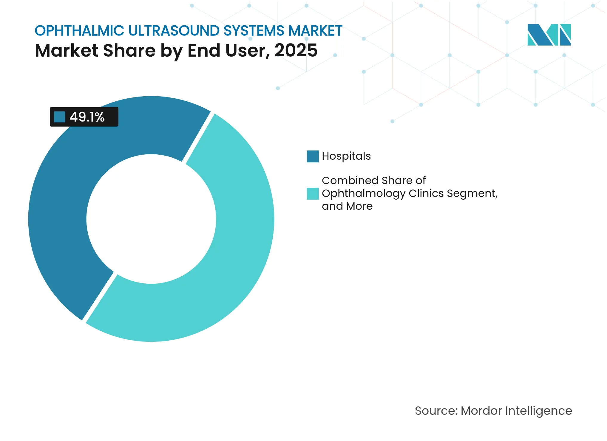 Ophthalmic Ultrasound Systems Market: Market Share by End User, 2025