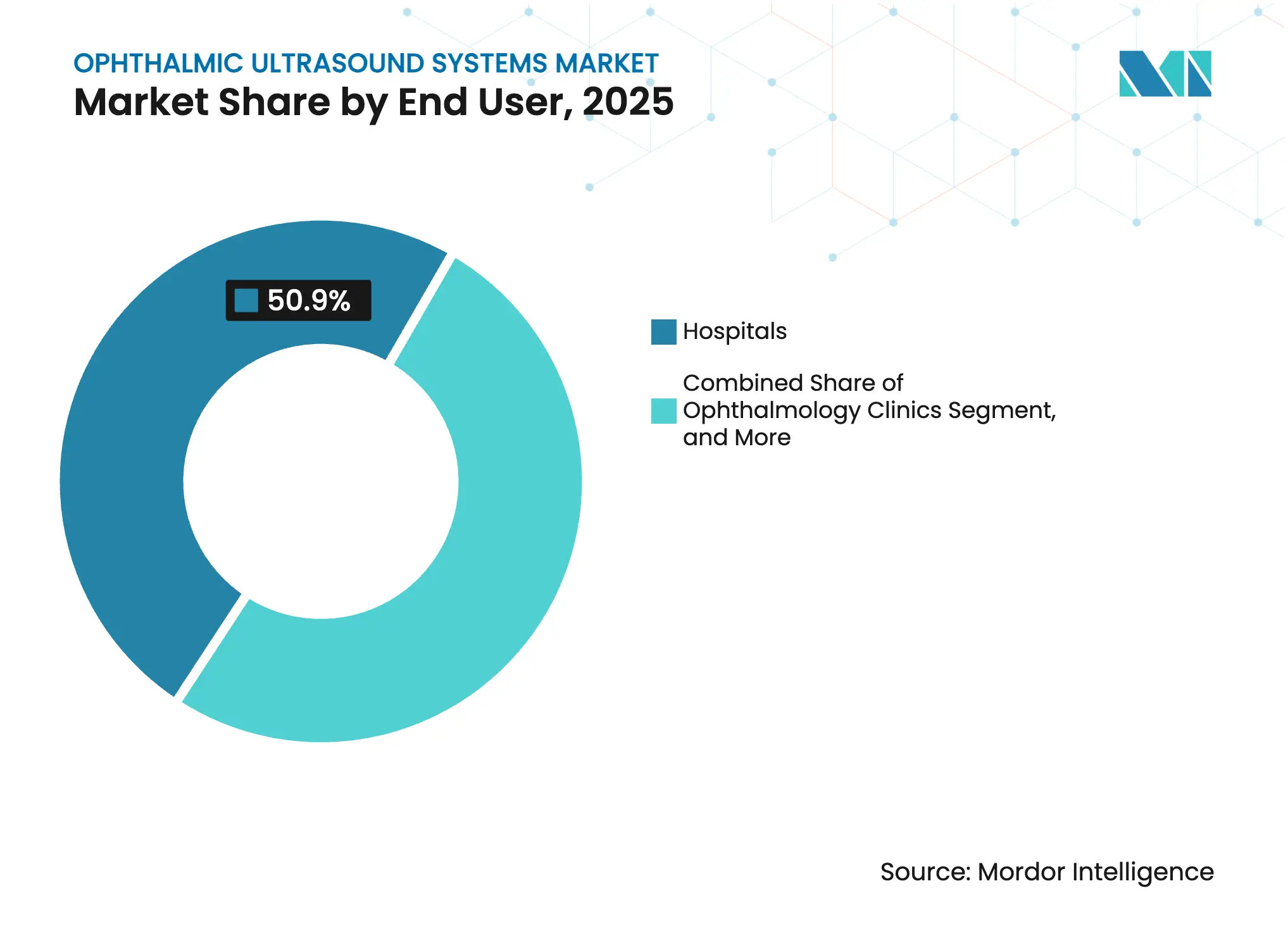 Ophthalmic Ultrasound Systems Market Share by End User, 2025