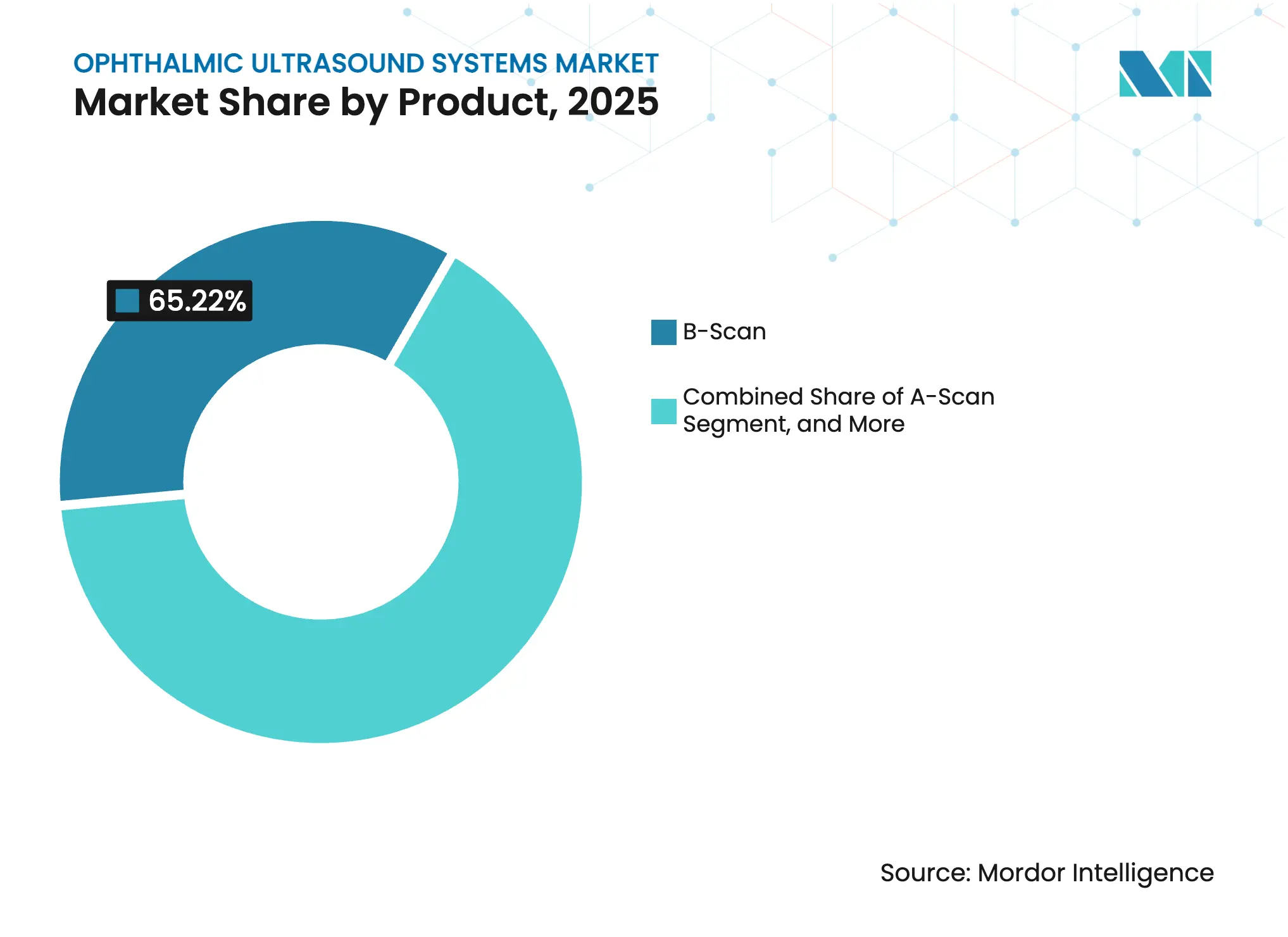 Ophthalmic Ultrasound Systems Market Share by Product, 2025