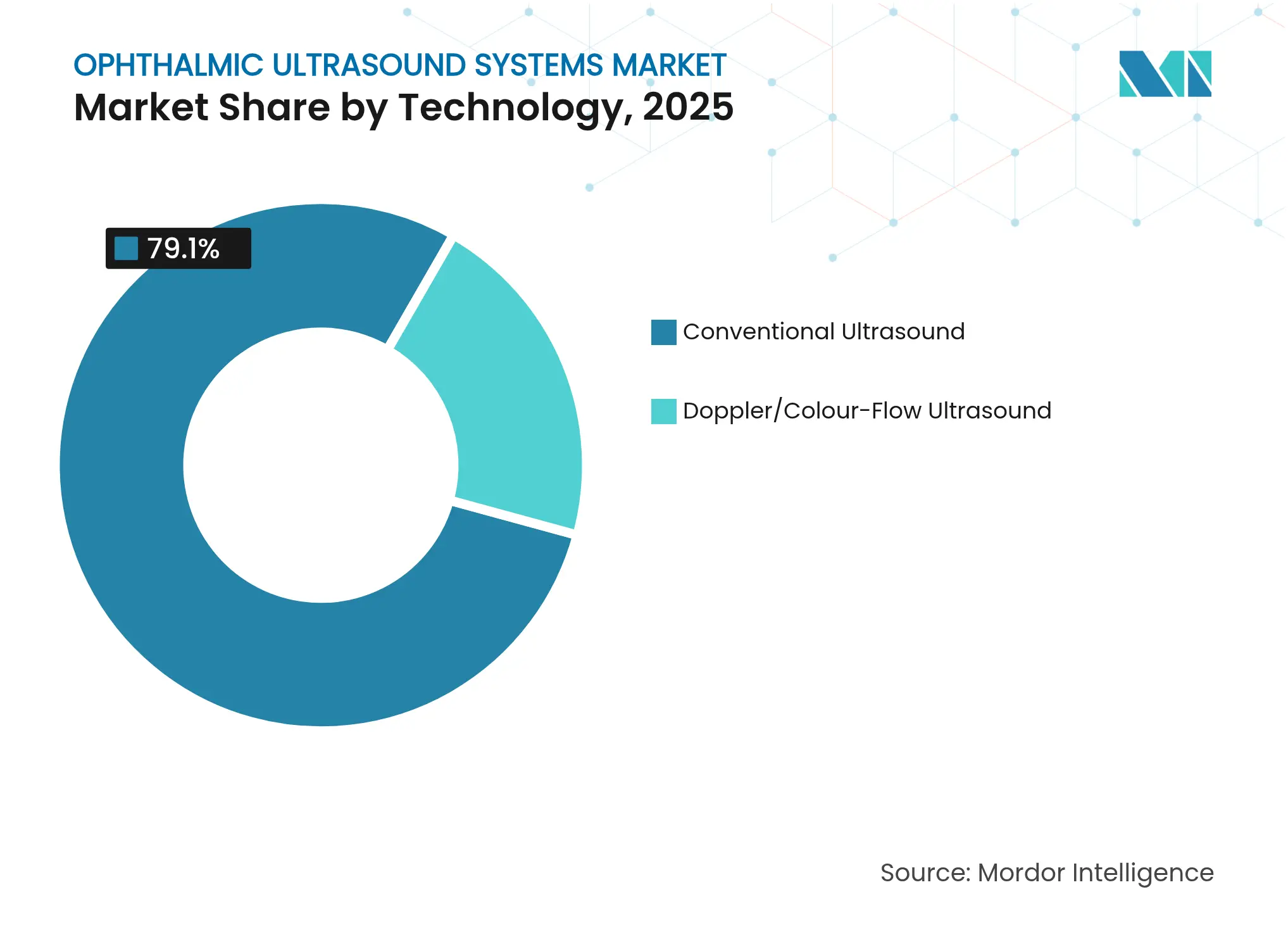 Ophthalmic Ultrasound Systems Market: Market Share by Technology, 2025