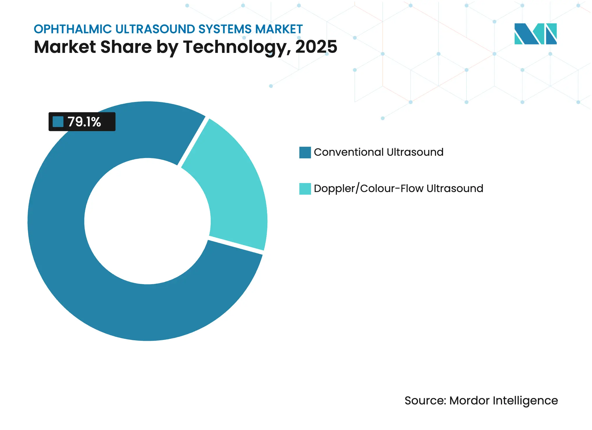 Ophthalmic Ultrasound Systems Market Share by Technology, 2025