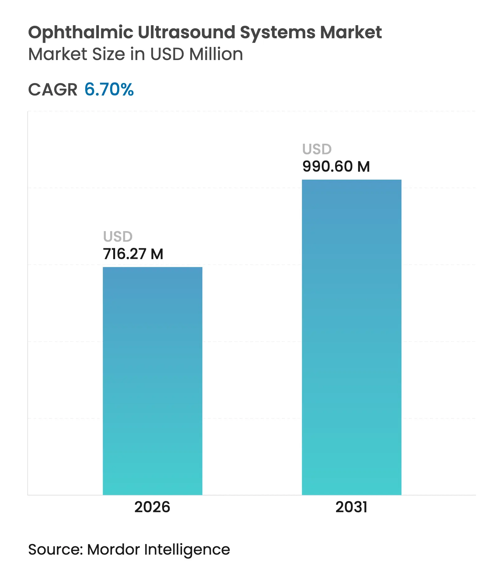 Ophthalmic Ultrasound Systems Market Size