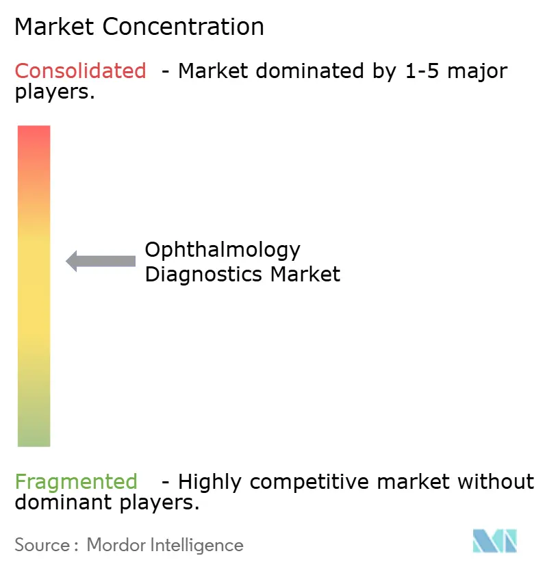 Ophthalmology Diagnostics Market Concentration
