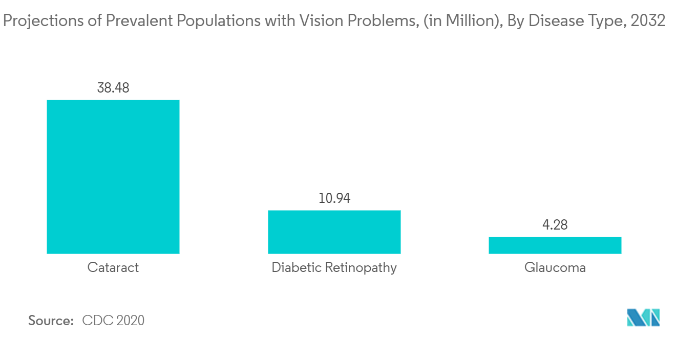 Marché des PACS en ophtalmologie&nbsp; projections des populations prédominantes souffrant de problèmes de vision, (en millions), par type de maladie, 2032