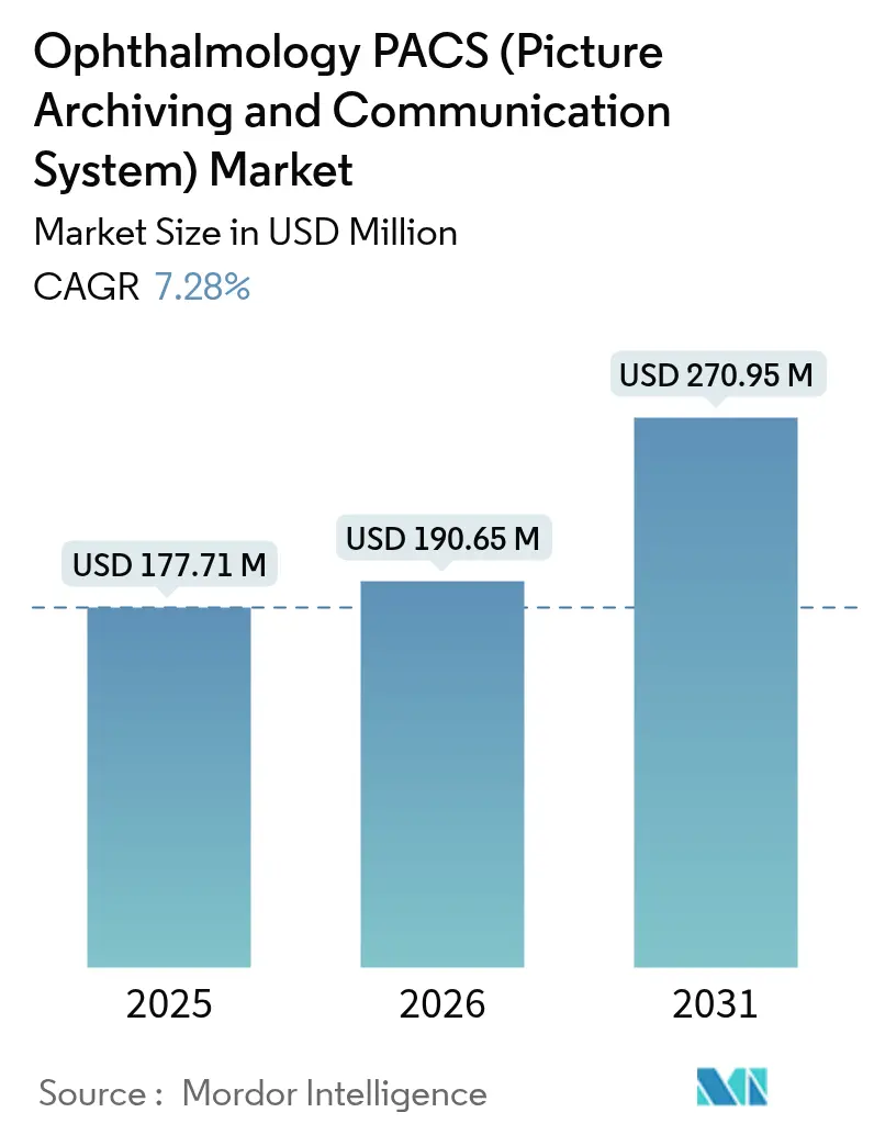 Ophthalmology PACS (Picture Archiving And Communication System) Market Summary
