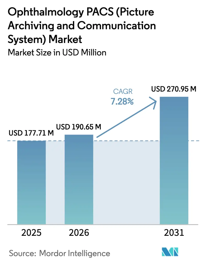 Ophthalmology PACS (Picture Archiving And Communication System) Market Summary