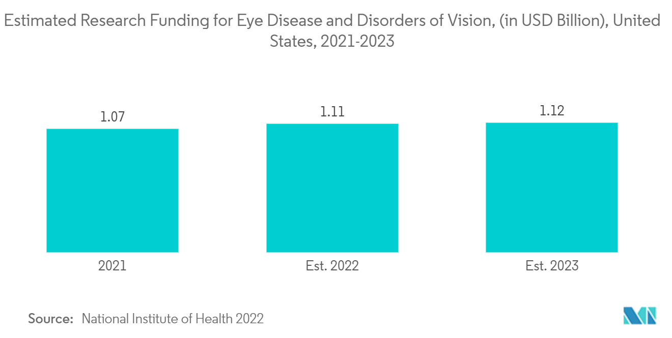 Mercado de dispositivos quirúrgicos de oftalmología financiación estimada de la investigación para enfermedades oculares y trastornos de la visión, (en miles de millones de USD), Estados Unidos, 2021-2023