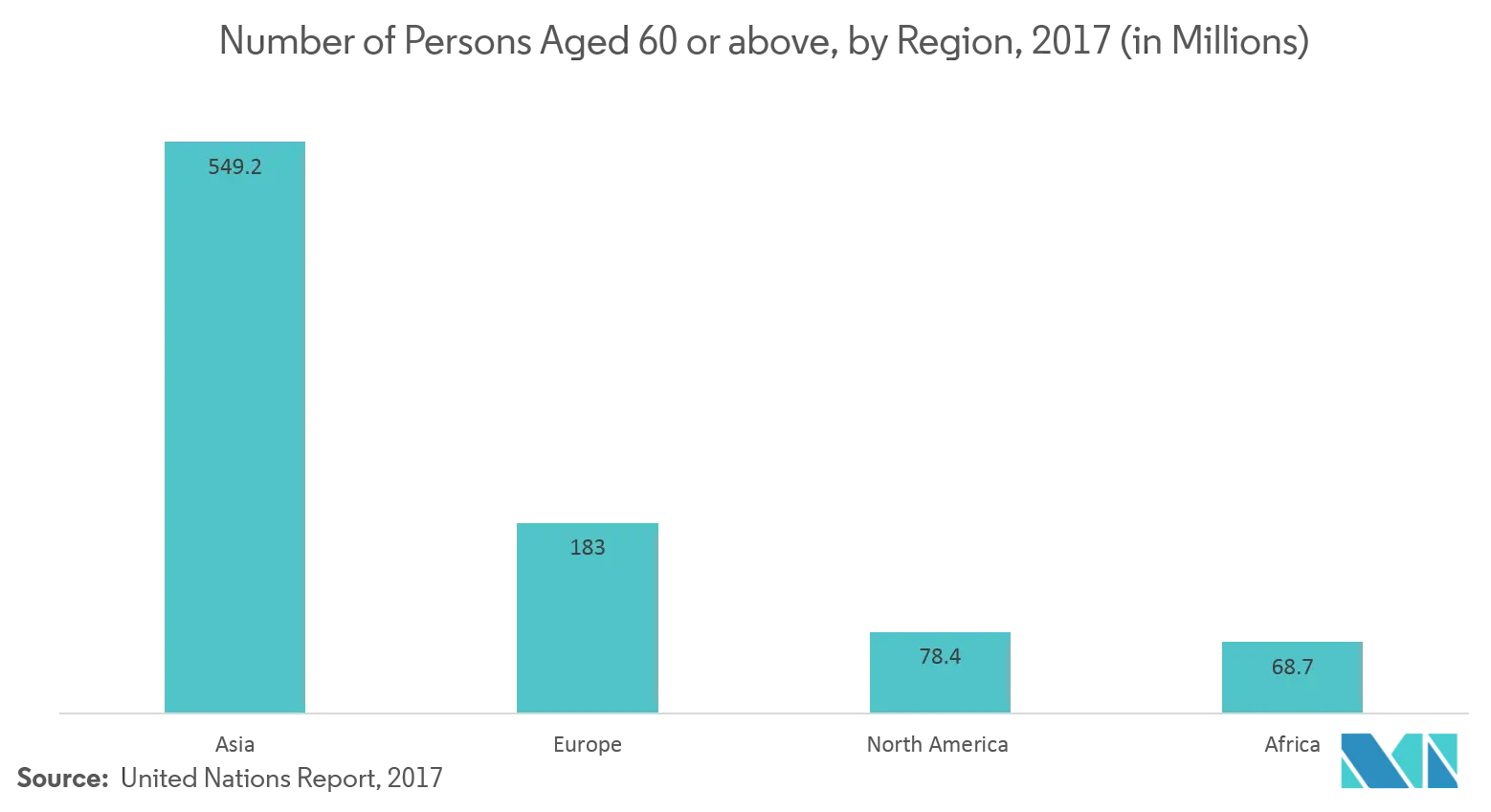 Geriatric Trends by Region