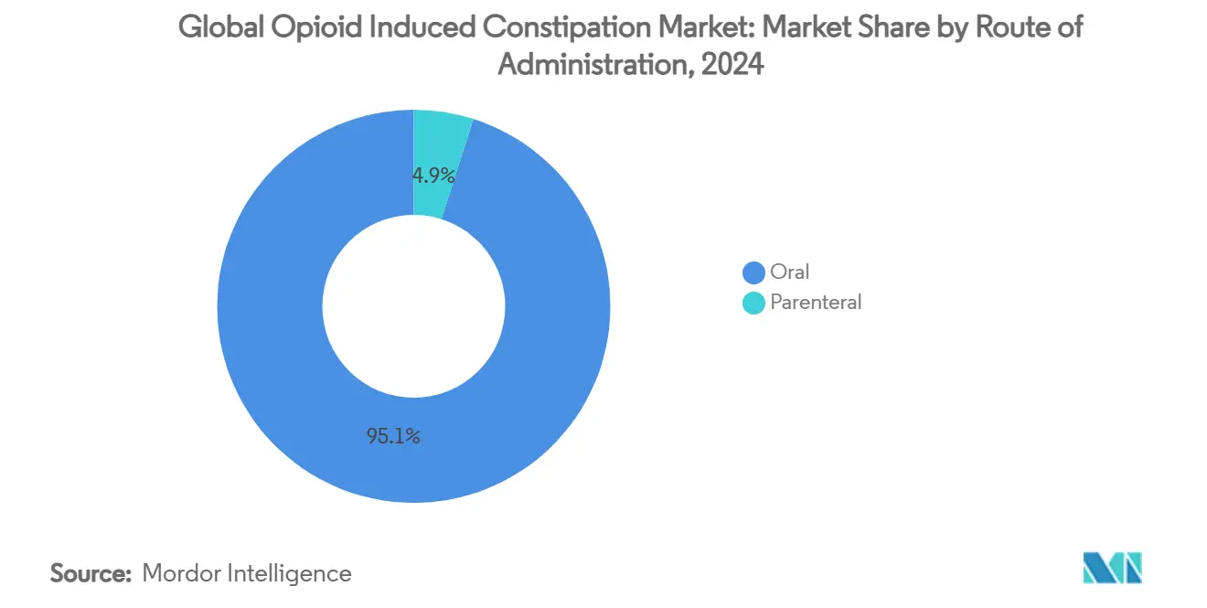 Global Opioid Induced Constipation Market: Market Share by Route of Administration