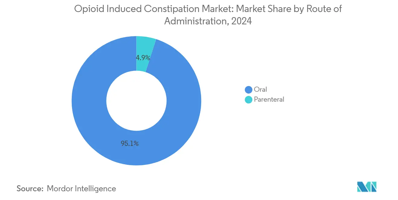 Opioid Induced Constipation Market: Market Share by Route of Administration