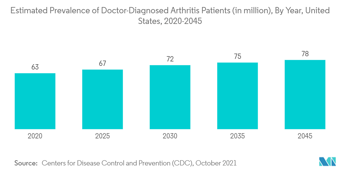 Opioids Market: Estimated Prevalence of Doctor-Diagnosed Arthritis Patients (in million), By Year, United States, 2020-2045
