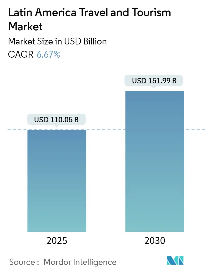 Latin America Travel and Tourism Market Size Latin America Travel and Tourism Market Size
