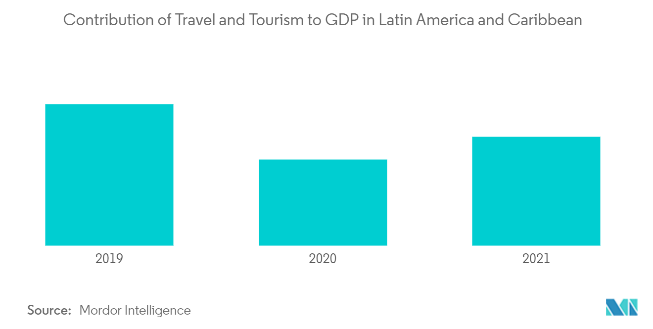 Oportunidades no mercado de viagens e turismo da América Latina contribuição das viagens e do turismo para o PIB na América Latina e Caribe