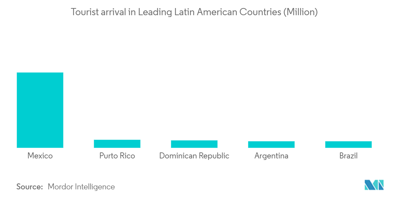 拉丁美洲旅游业市场机遇：拉丁美洲主要国家的游客人数（百万人次）