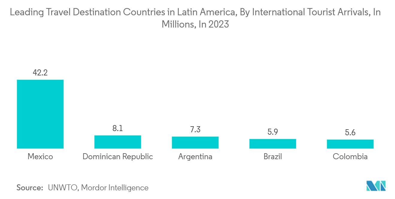  Latin America Travel And Tourism Market: Leading Travel Destination Countries in Latin America, By International Tourist Arrivals, In Millions, In 2023