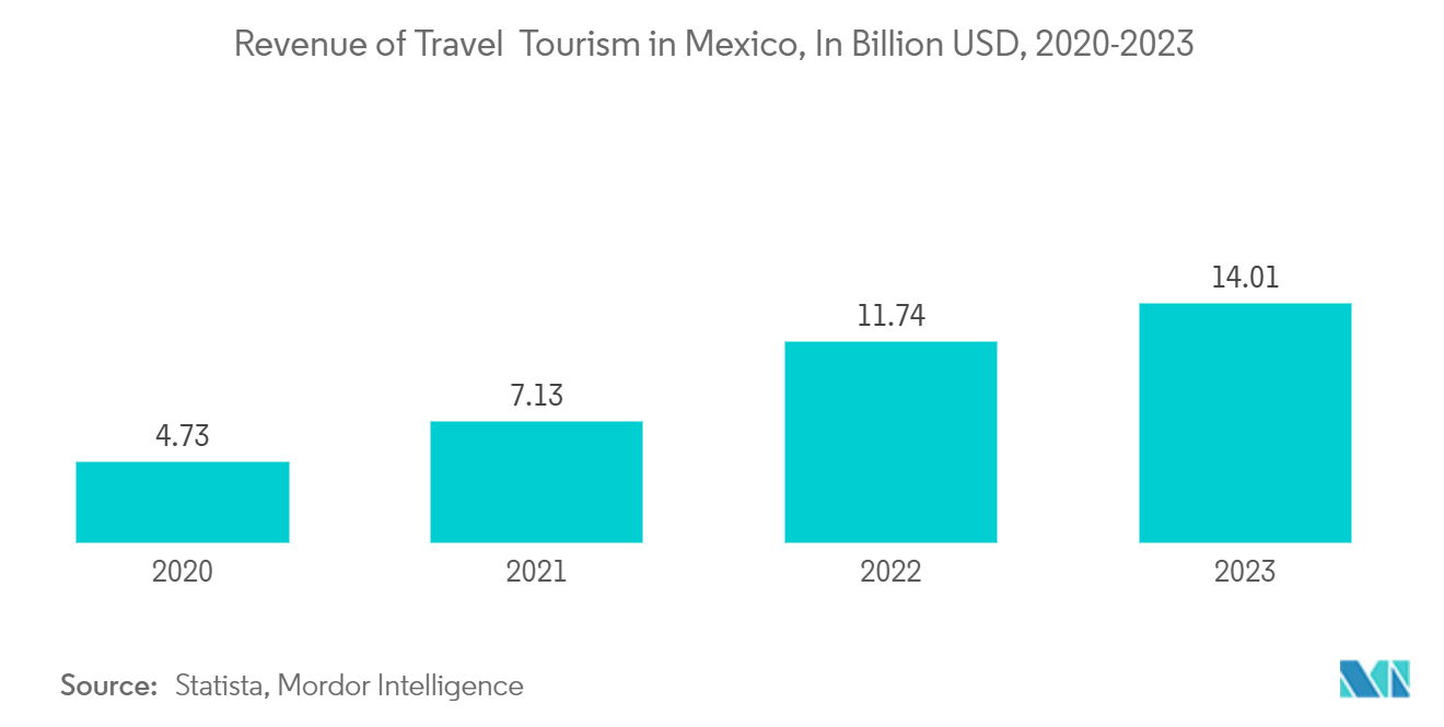  Latin America Travel And Tourism Market: Revenue of Travel & Tourism in Mexico, In Billion USD, 2020-2023