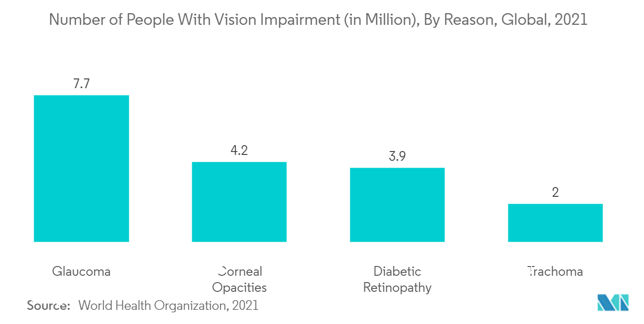 Ophthalmic Devices Market: Number of People With Vision Impairment (in Million), By Reason, Global, 2021