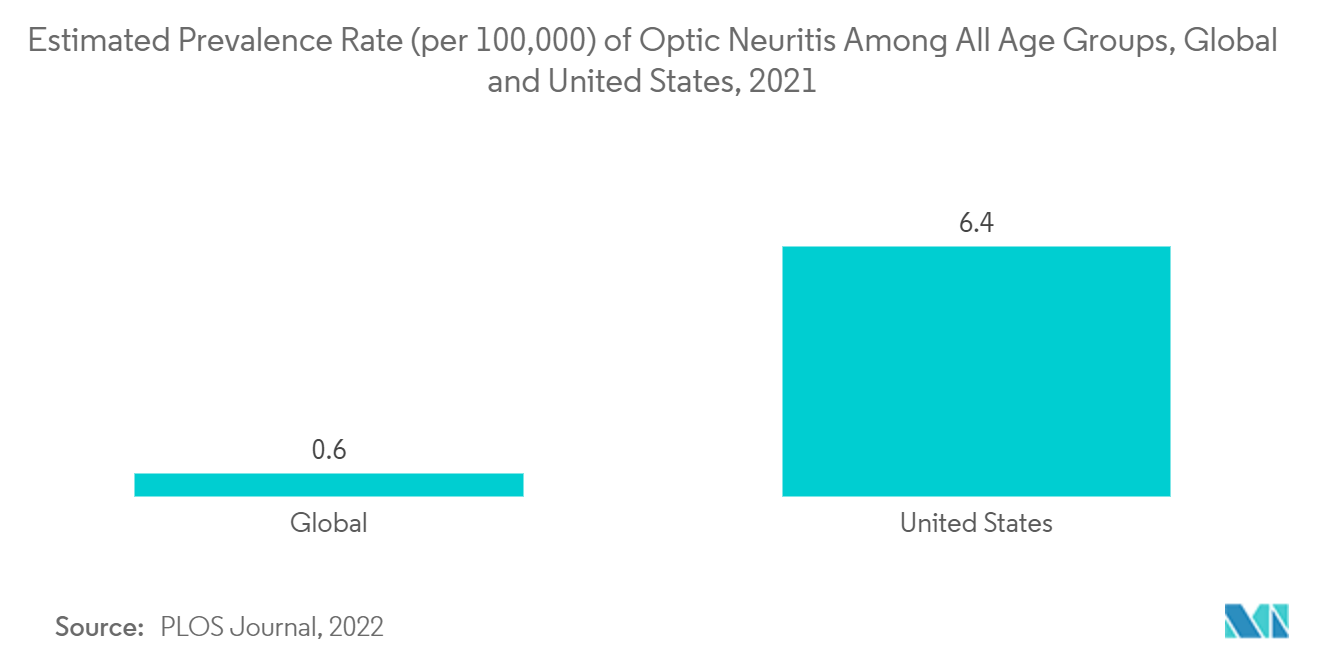 سوق علاج التهاب العصب البصري معدل الانتشار المقدر (لكل 100000) لالتهاب العصب البصري بين جميع الفئات العمرية، عالميًا والولايات المتحدة، 2021