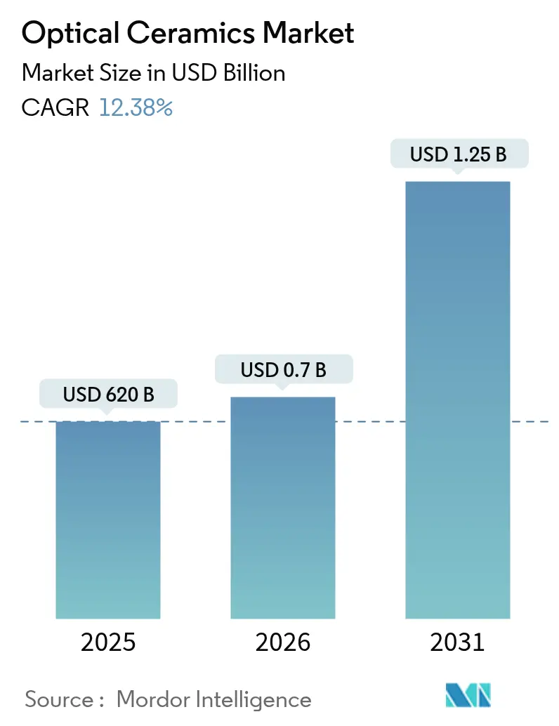 Optical Ceramics Market (2025 - 2030)