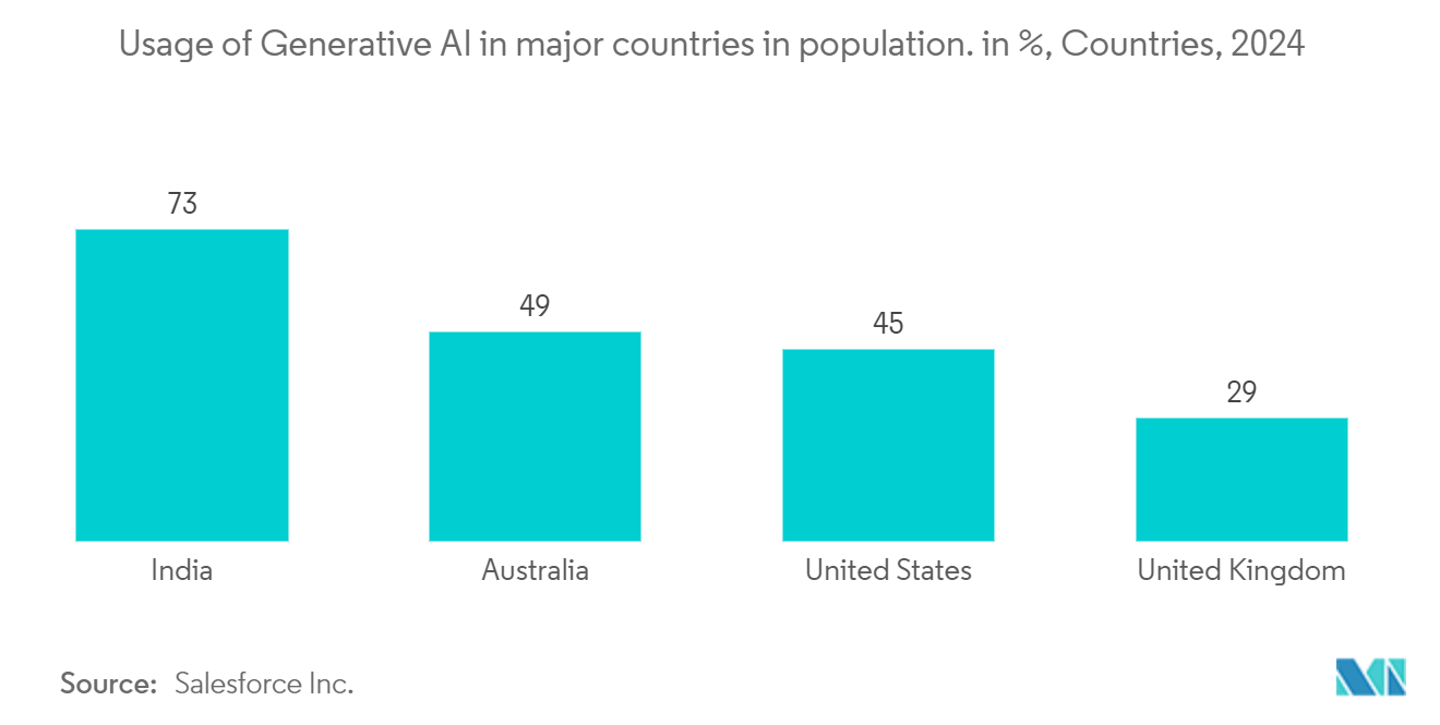 Optical Character Recognition Market: Usage of Generative AI in major countries in population. in %, Countries, 2024