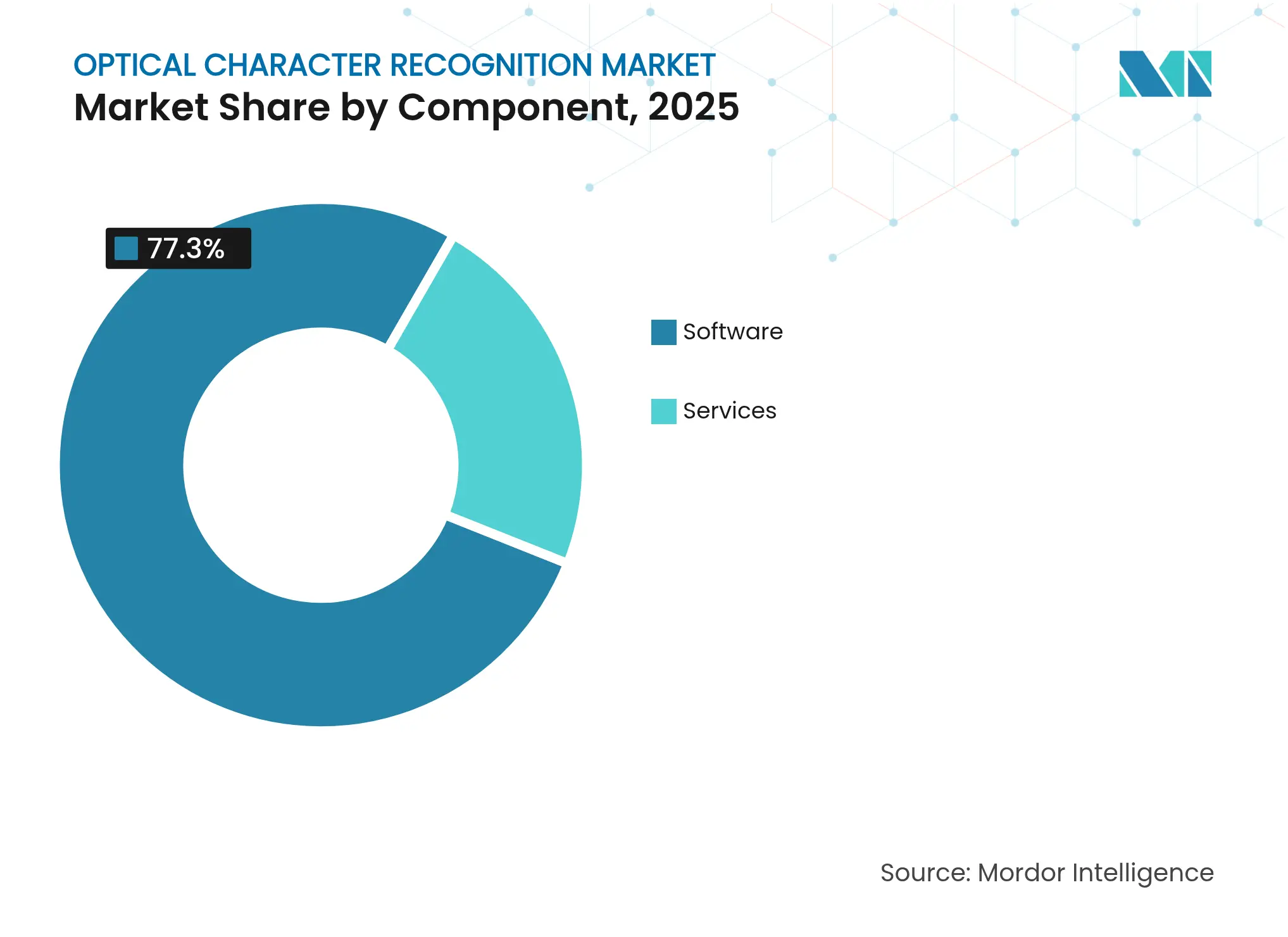 Optical Character Recognition Market: Market Share by Component, 2025
