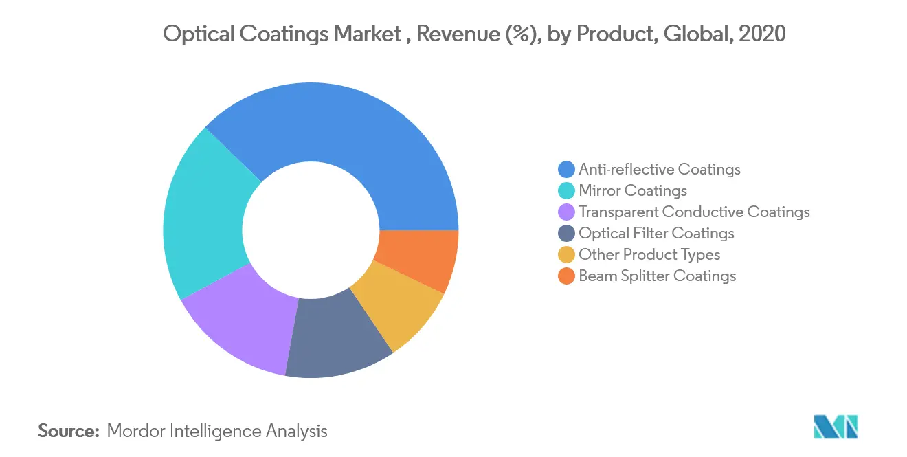 Optical Coatings Market - Segmentation Trends
