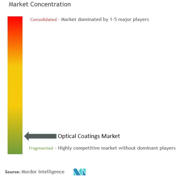 Optical Coatings Market Concentration