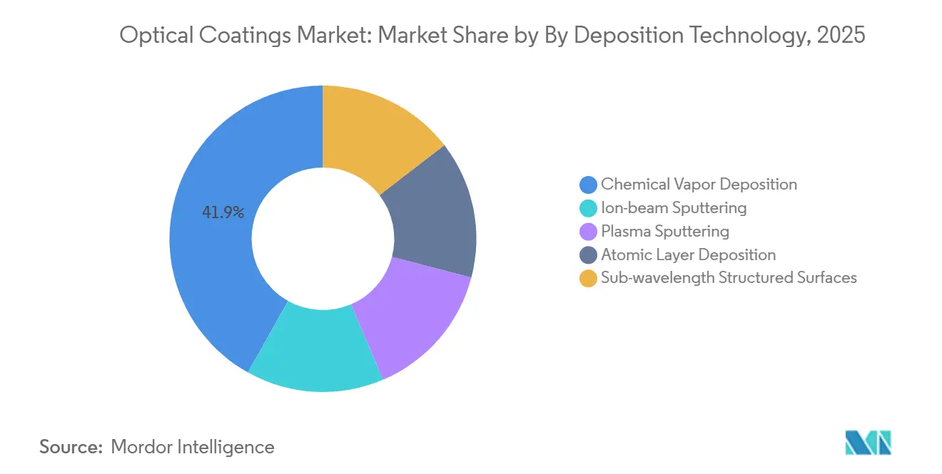 光学コーティング市場：成膜技術別市場シェア