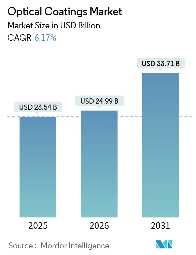 Optical Coatings Market (2026 - 2031)