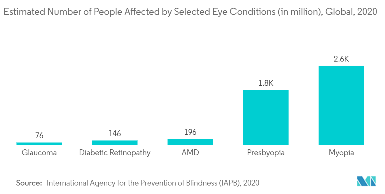 Geschätzte Anzahl der Menschen, die von ausgewählten Augenerkrankungen betroffen sind (in Millionen), weltweit, 2020