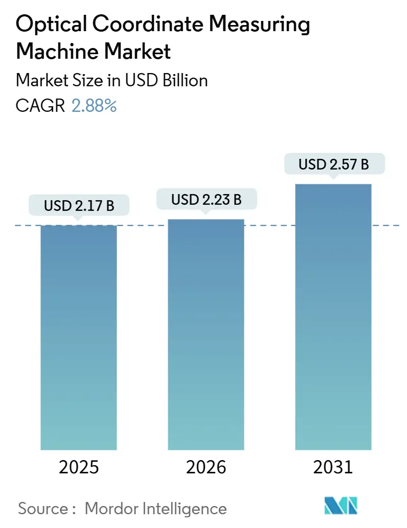Optical Coordinate Measuring Machine Market (2026 - 2031)