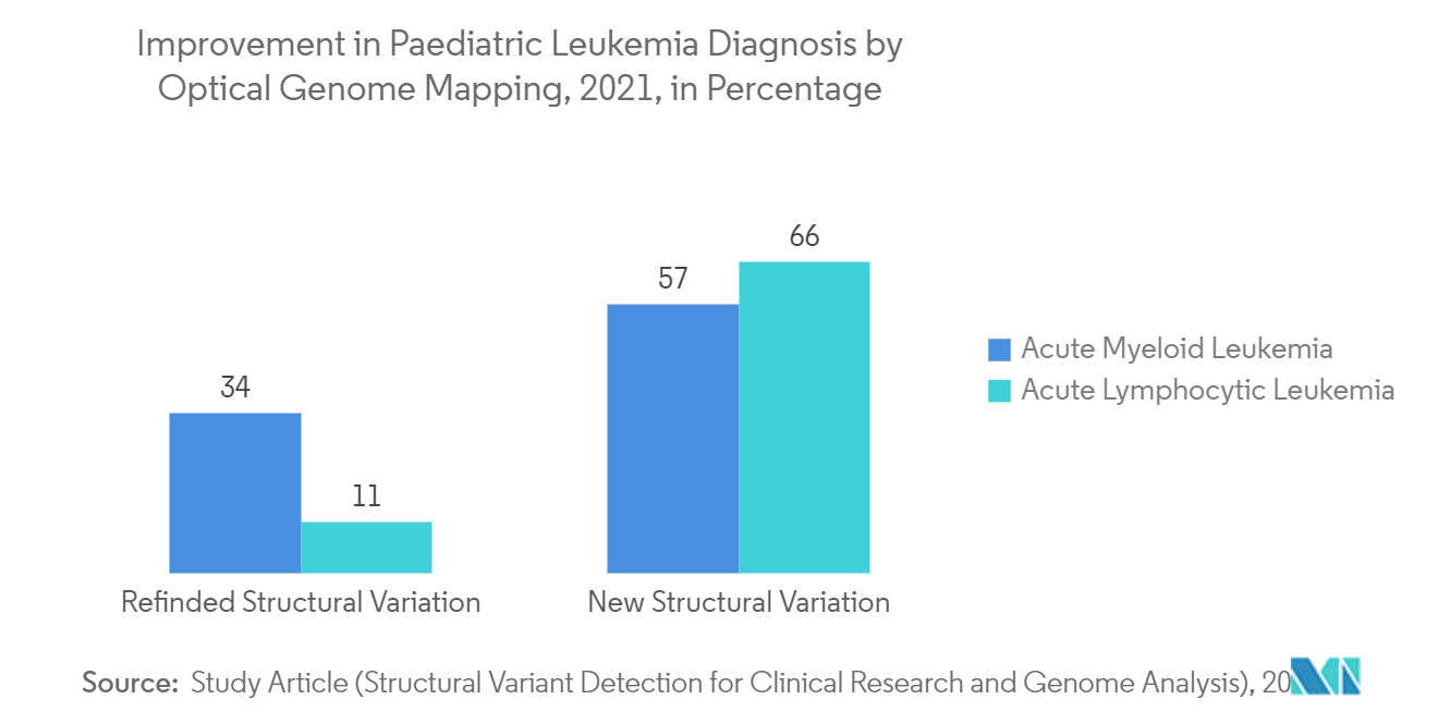 Improvement in Paediatric Leukemia Diagnosis by Optical Genome Mapping, 2021
