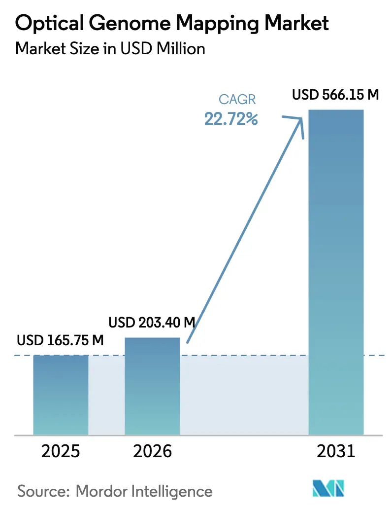 Optical Genome Mapping Market (2025 - 2030)