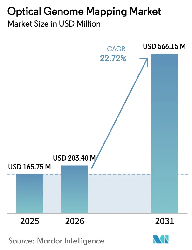 Optical Genome Mapping Market (2025 - 2030)