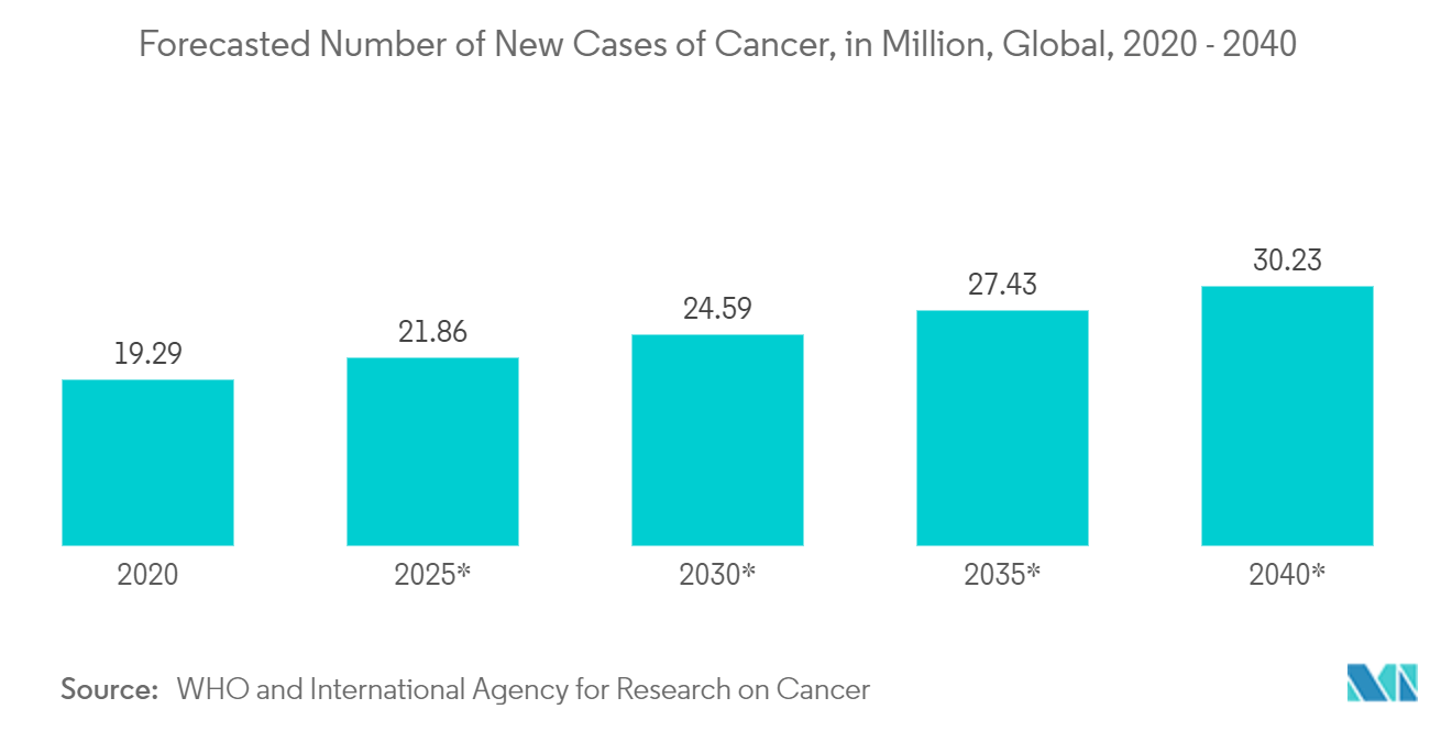 Optical Imaging Market - Forecasted Number of New Cases of Cancer, in Million, Global, 2020 - 2040