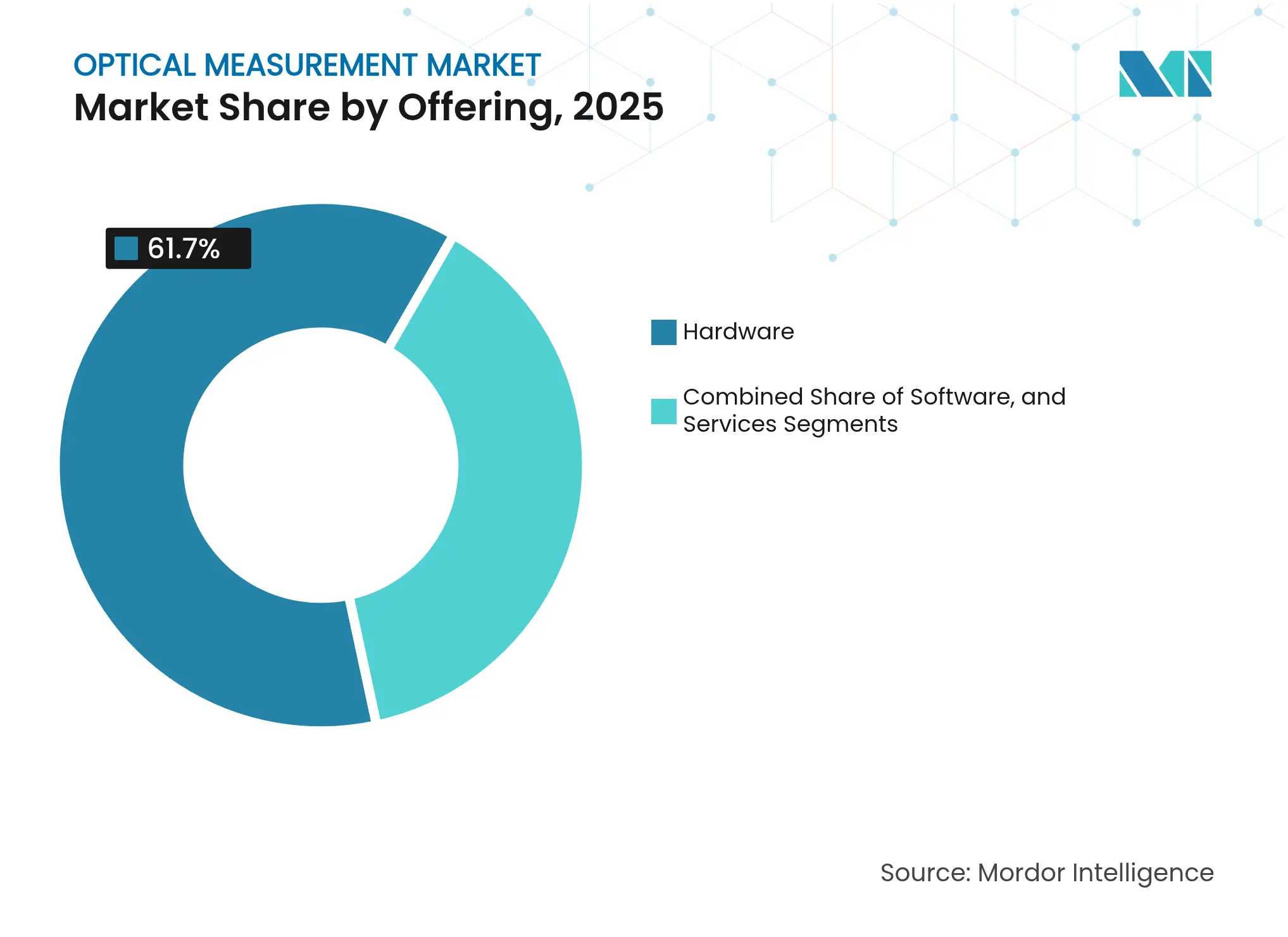 광학 측정 시장: 제공별 시장 점유율, 2025