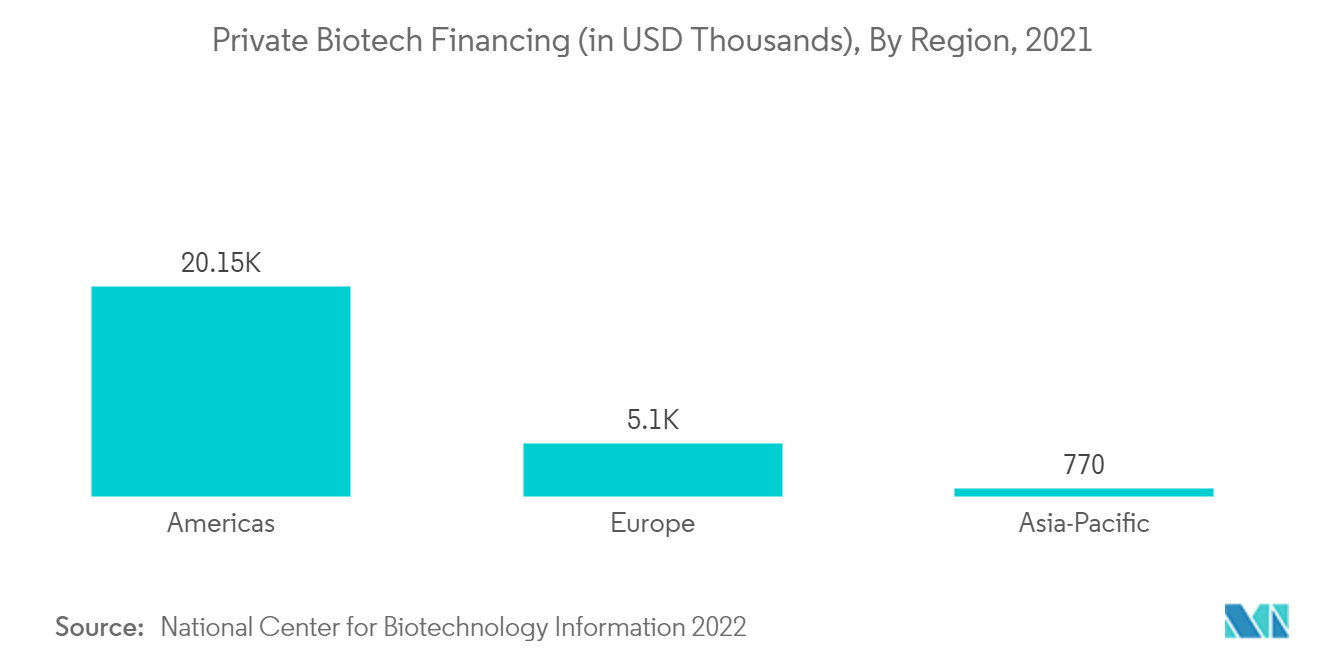 Mercado de microscópios ópticos financiamento privado de biotecnologia (em milhares de dólares), por região, 2021