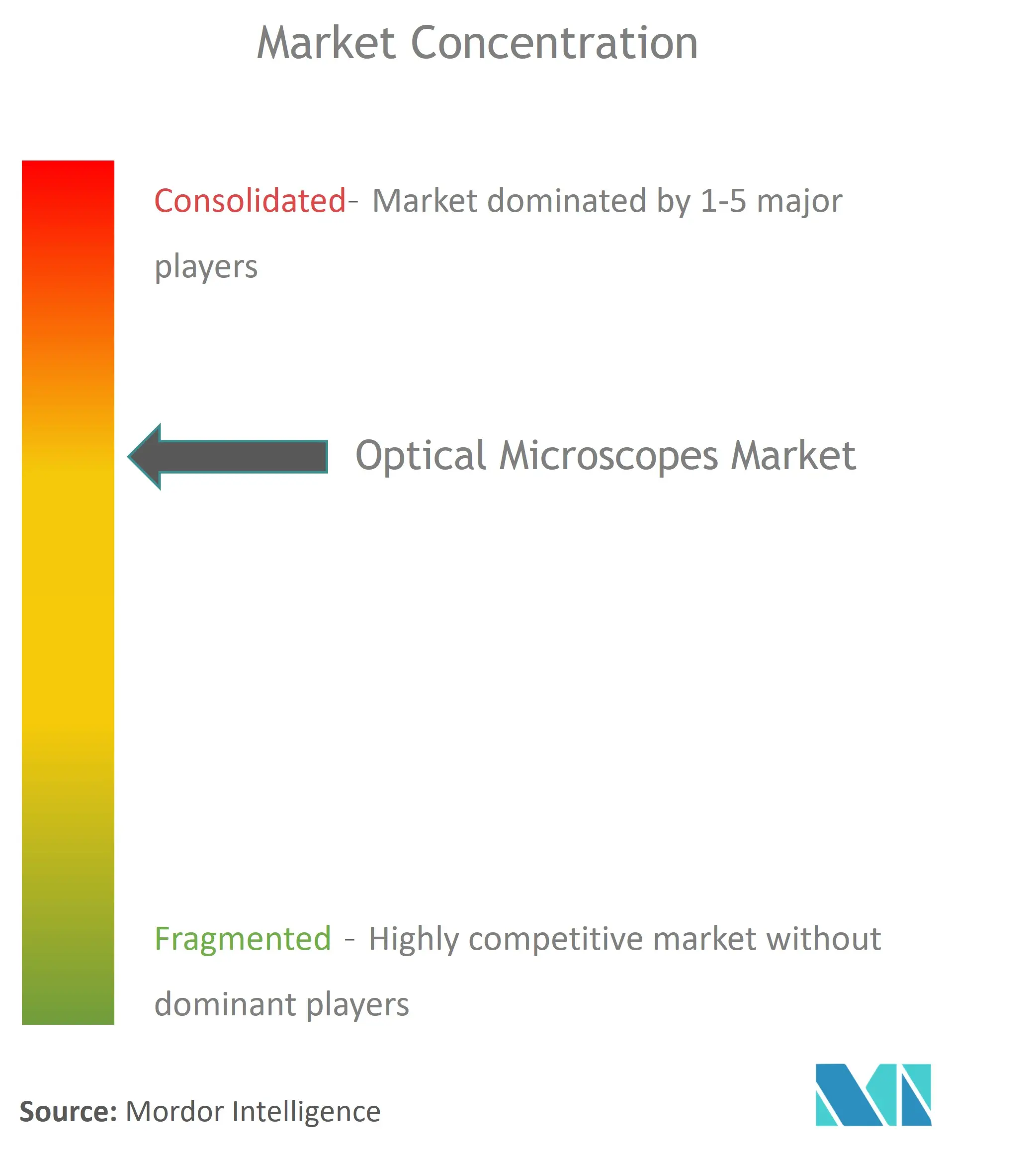 Concentración del mercado de microscopios ópticos
