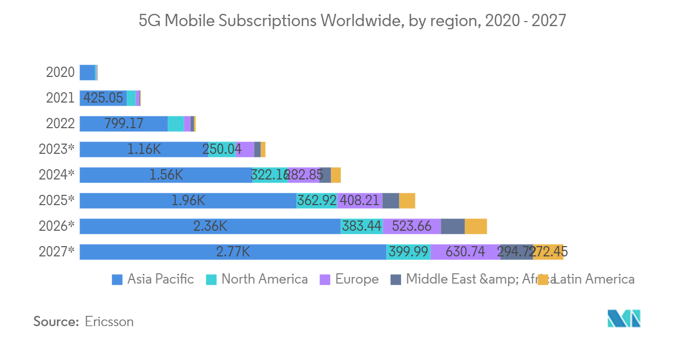 Optical Modulators Market : 5G Mobile Subscriptions Worldwide, by region, 2020- 2027